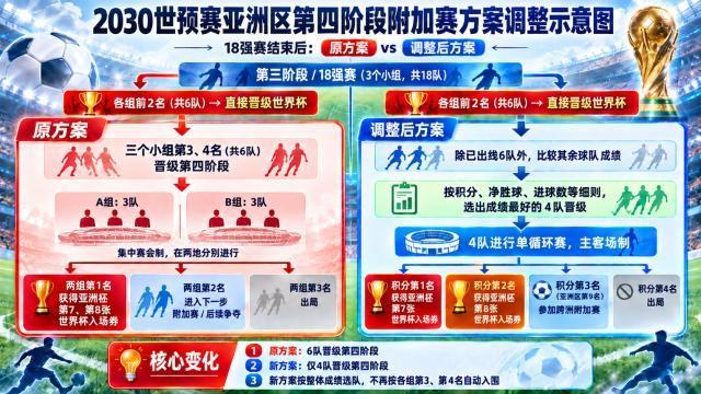 世界杯第2支出线队诞生！东道主创造历史，活久见：裁判抽筋倒地
